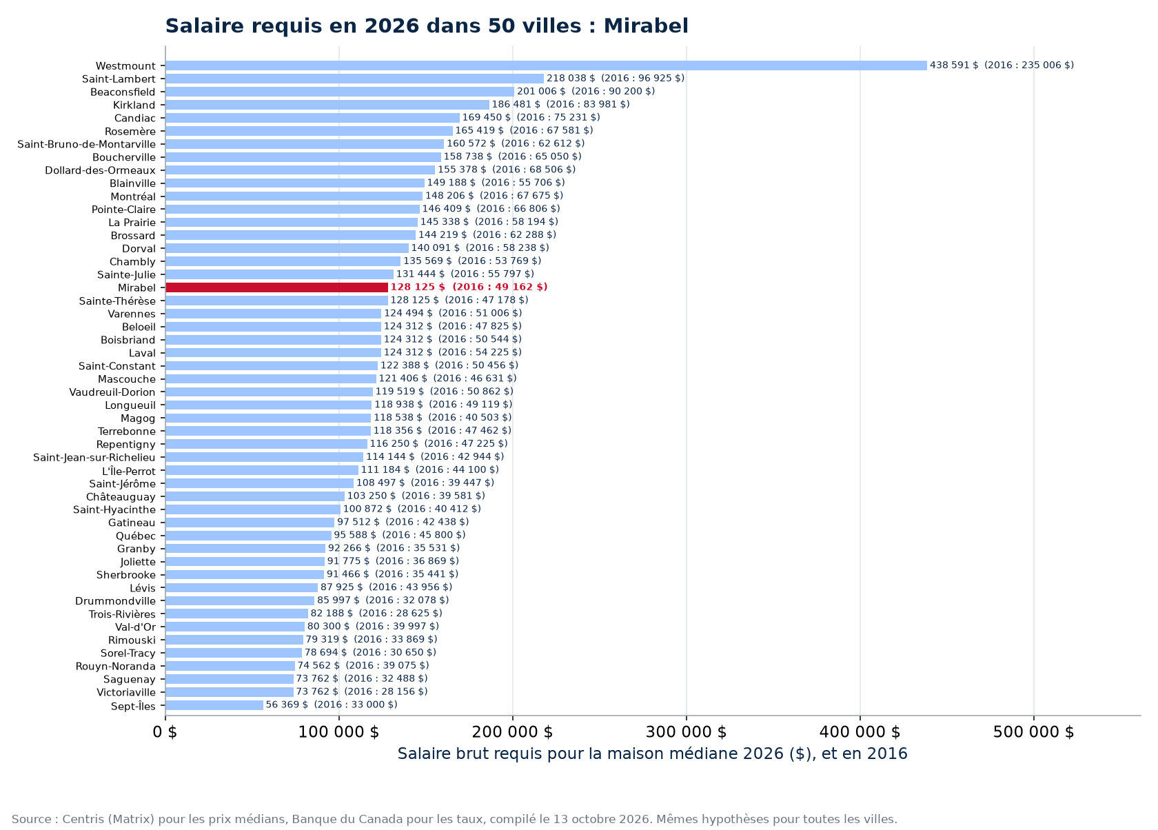 Salaire requis pour la maison médiane 2026 dans les 50 villes suivies, Mirabel en évidence