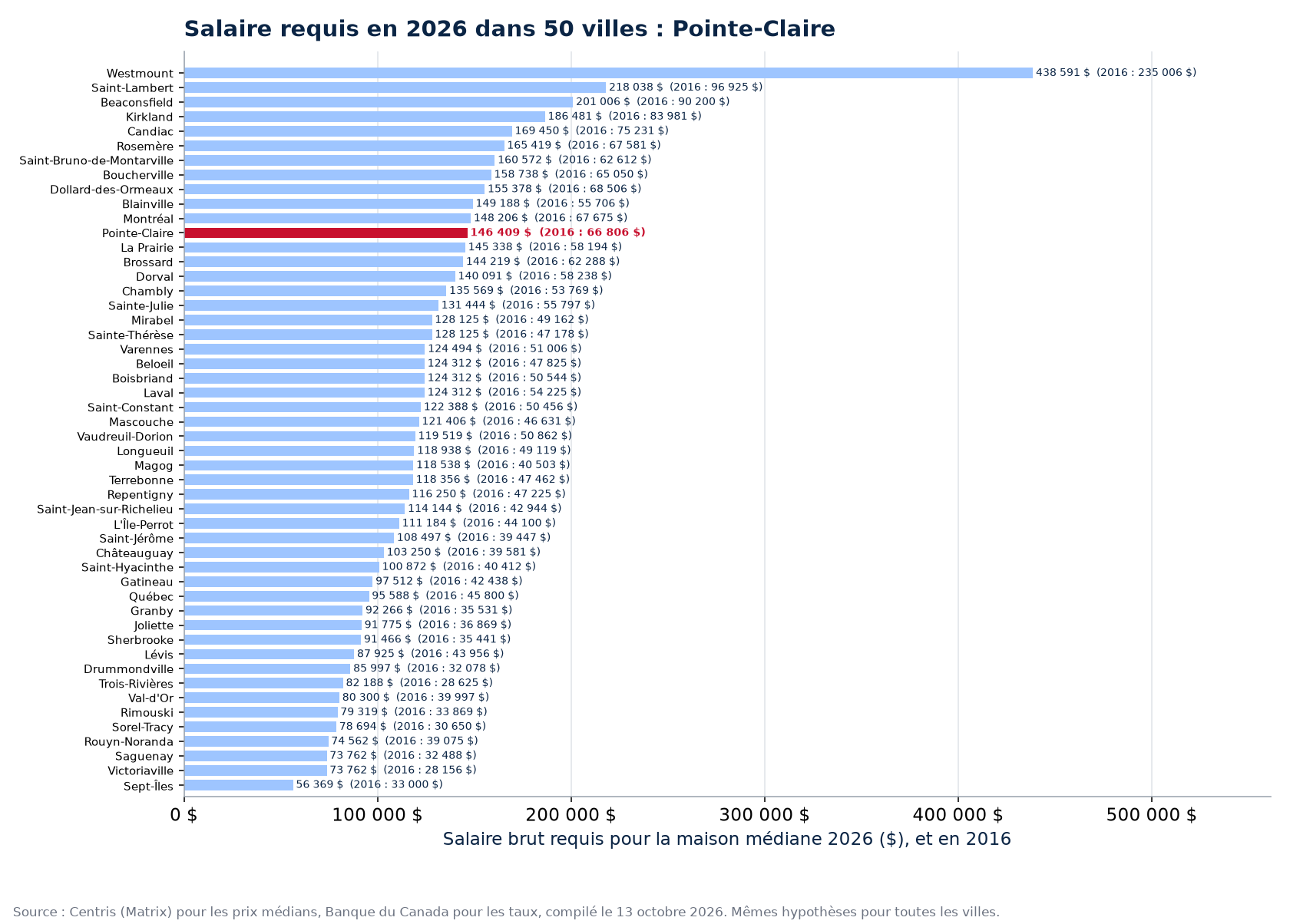 Salaire requis pour la maison médiane 2026 dans les 50 villes suivies, Pointe-Claire en évidence