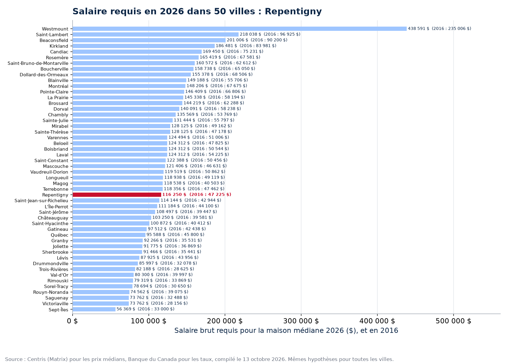 Salaire requis pour la maison médiane 2026 dans les 50 villes suivies, Repentigny en évidence