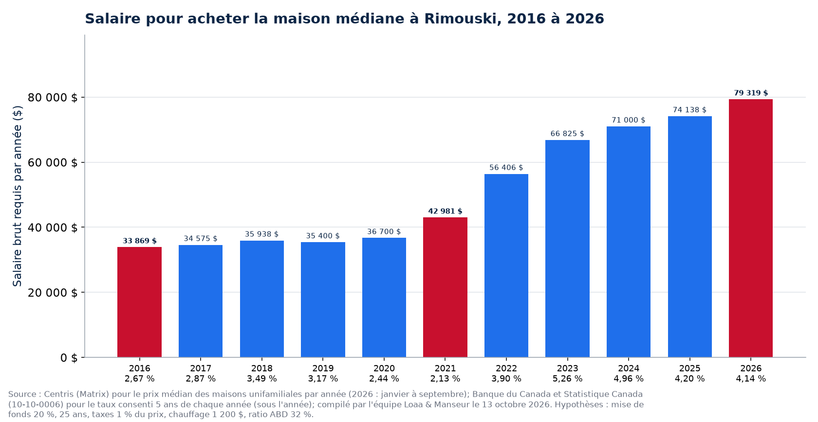 Salaire brut requis pour acheter la maison médiane à Rimouski en 2016, 2021 et 2026