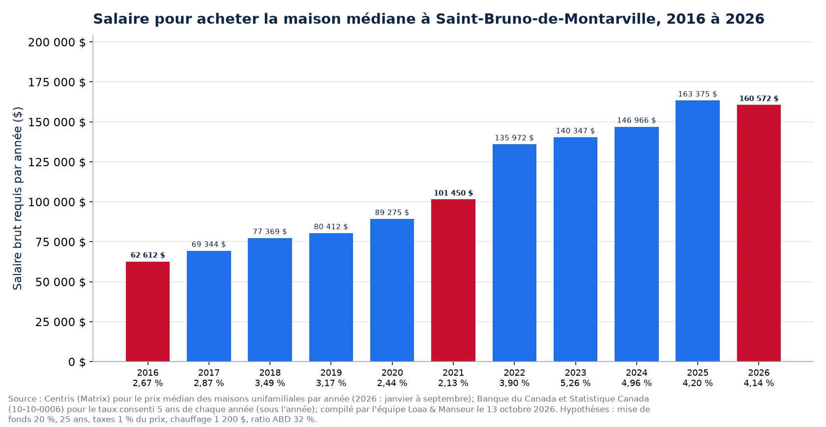 Salaire brut requis pour acheter la maison médiane à Saint-Bruno-de-Montarville en 2016, 2021 et 2026