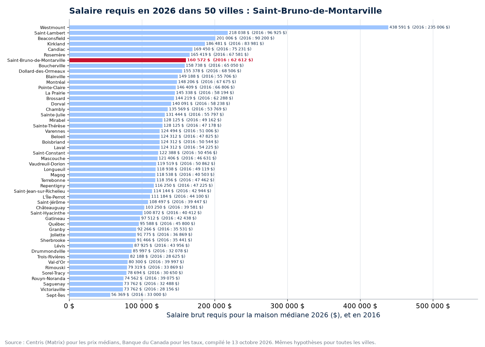 Salaire requis pour la maison médiane 2026 dans les 50 villes suivies, Saint-Bruno-de-Montarville en évidence