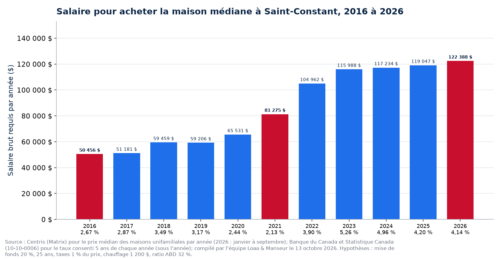 Salaire brut requis pour acheter la maison médiane à Saint-Constant en 2016, 2021 et 2026