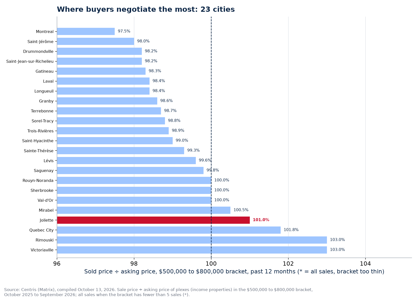 Ranking of the 23 cities tracked by sold-to-asking ratio in the $500,000 to $800,000 bracket, Joliette highlighted