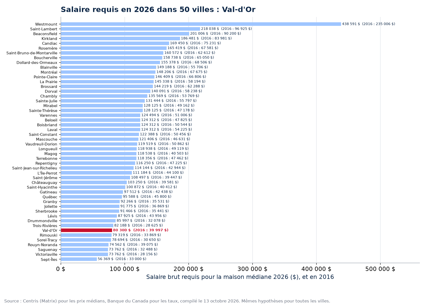 Salaire requis pour la maison médiane 2026 dans les 50 villes suivies, Val-d'Or en évidence