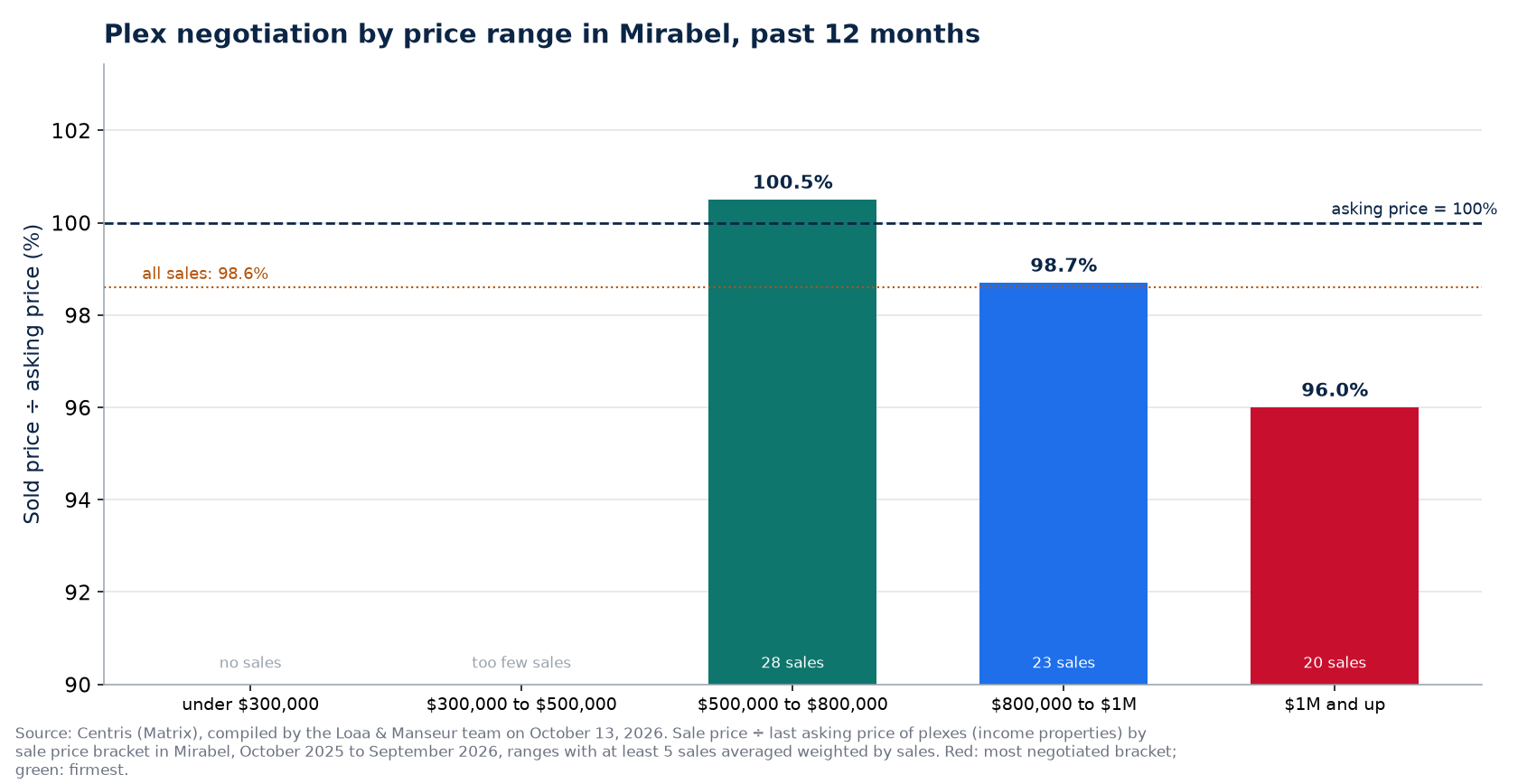Sold price over asking price by price range in Mirabel, past 12 months