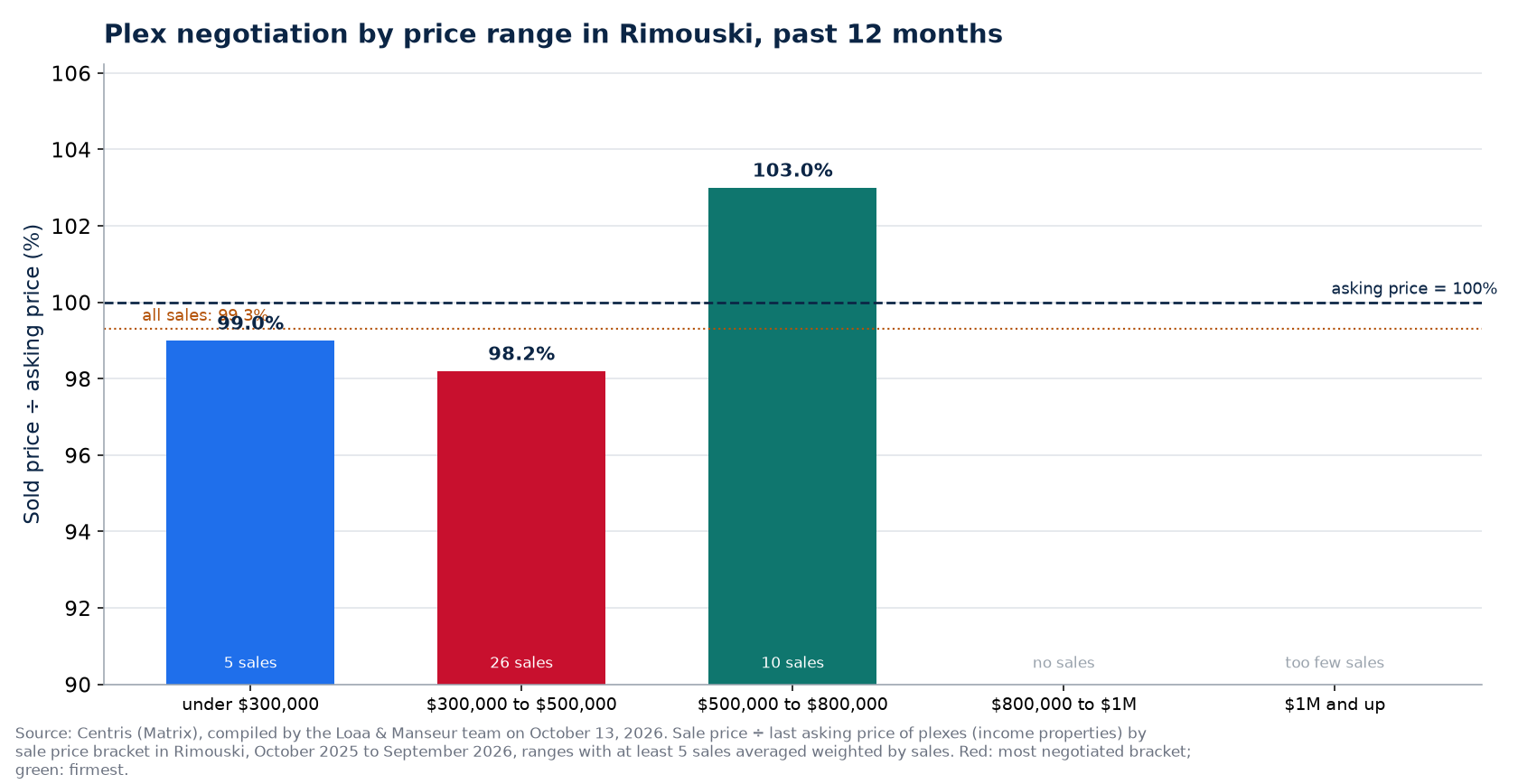 Sold price over asking price by price range in Rimouski, past 12 months