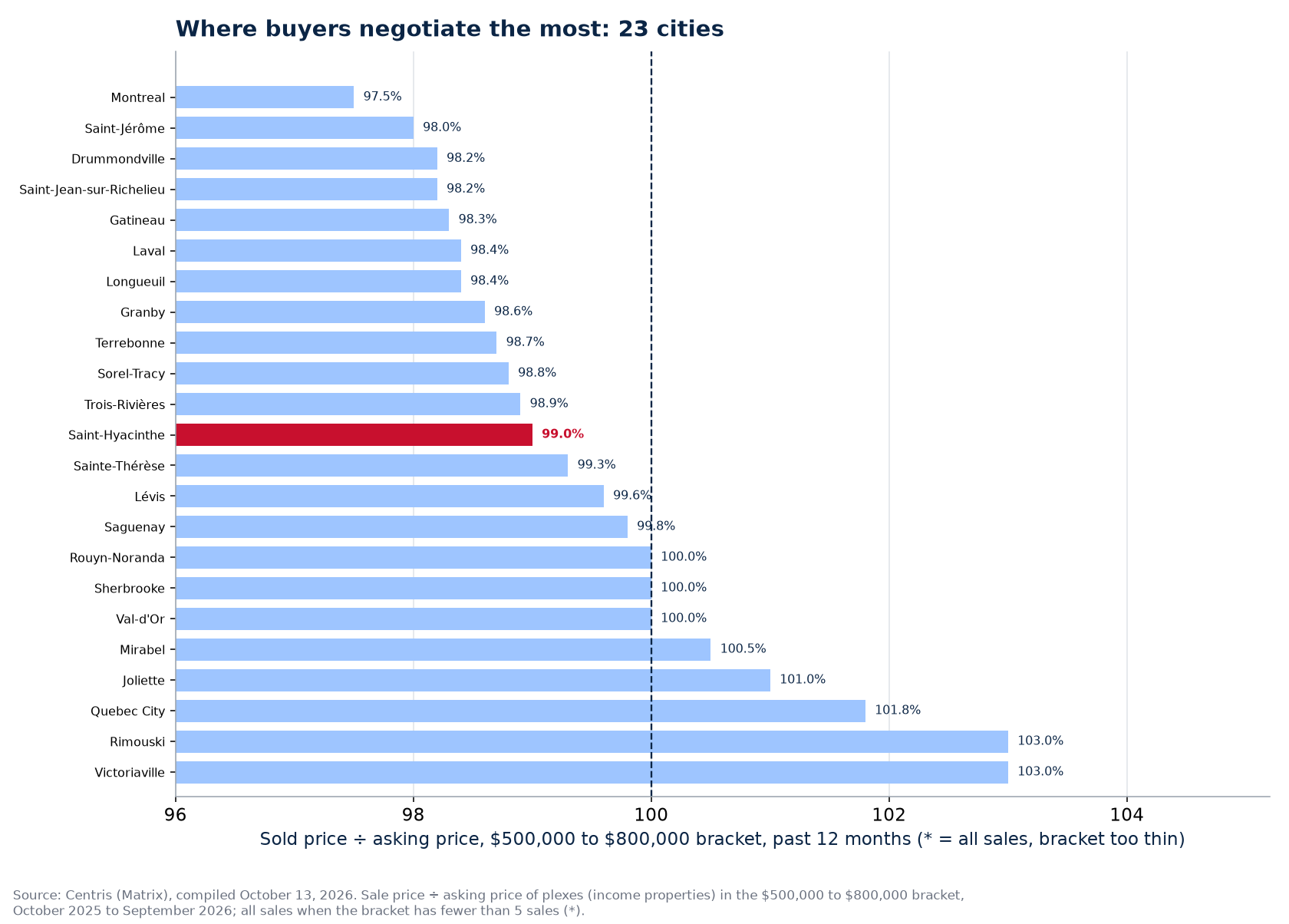 Ranking of the 23 cities tracked by sold-to-asking ratio in the $500,000 to $800,000 bracket, Saint-Hyacinthe highlighted