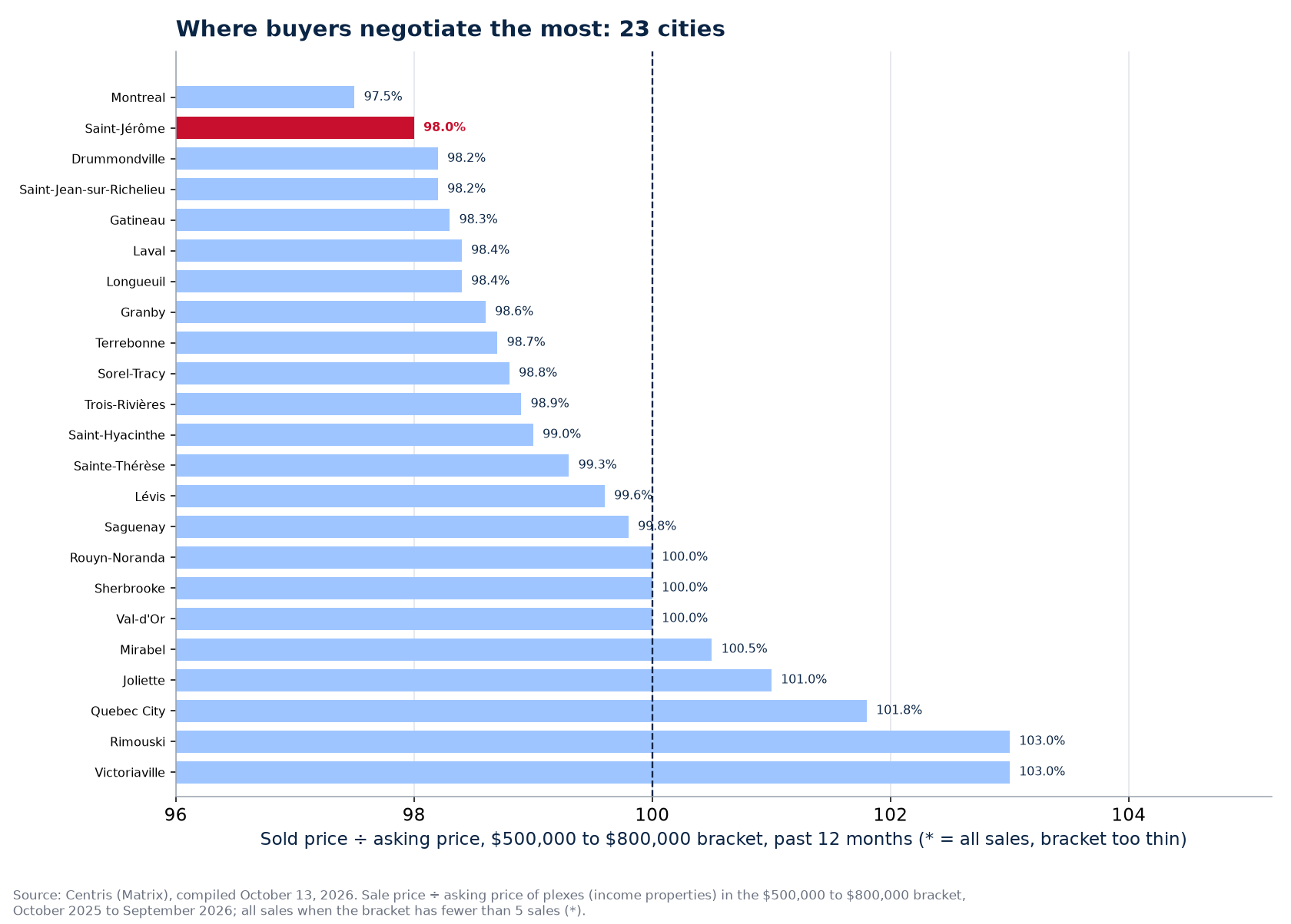 Ranking of the 23 cities tracked by sold-to-asking ratio in the $500,000 to $800,000 bracket, Saint-Jérôme highlighted
