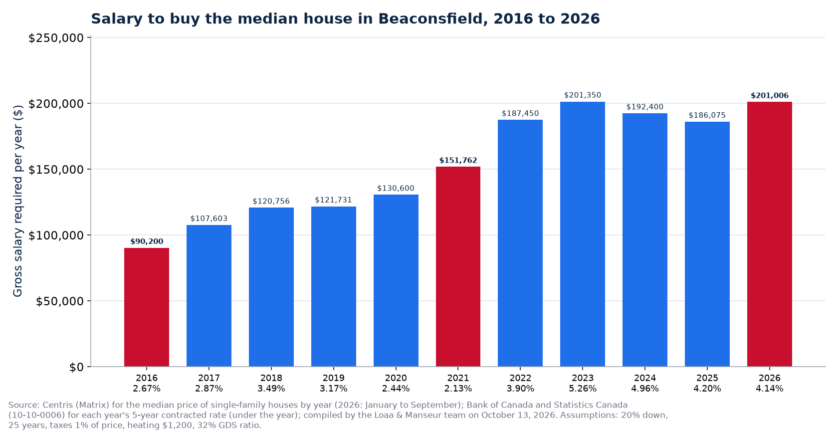 Gross salary required to buy the median house in Beaconsfield in 2016, 2021 and 2026