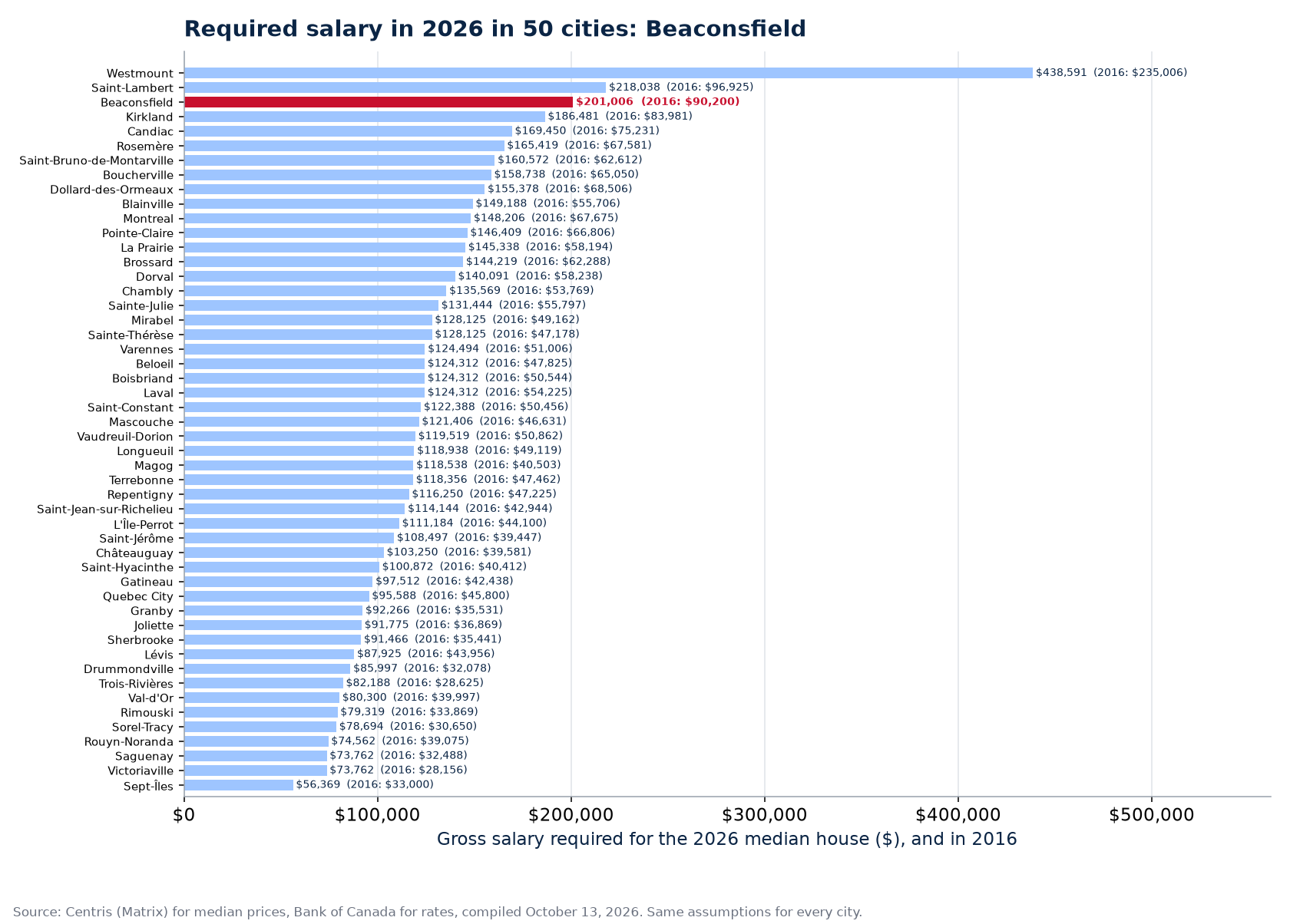 Salary required for the 2026 median house across the 50 cities tracked, Beaconsfield highlighted