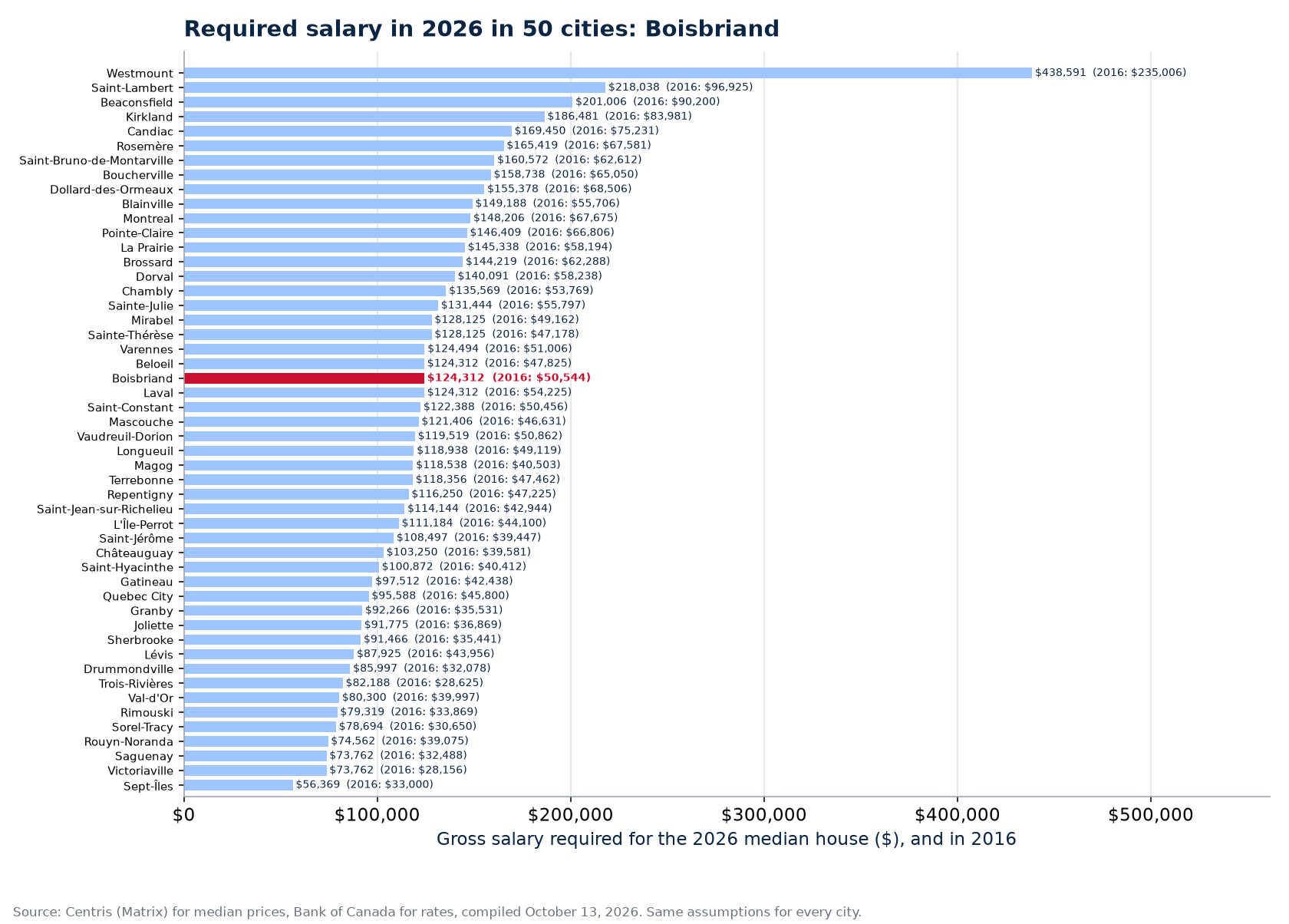 Salary required for the 2026 median house across the 50 cities tracked, Boisbriand highlighted