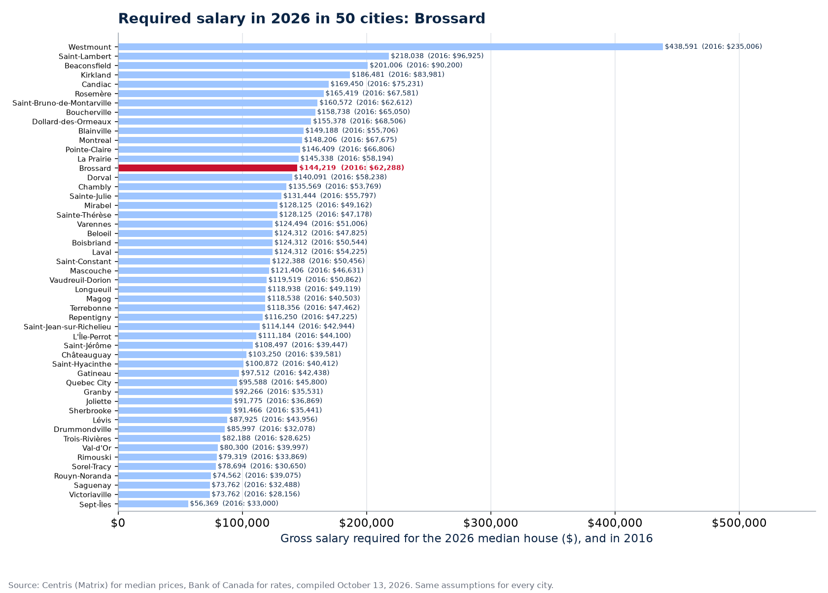 Salary required for the 2026 median house across the 50 cities tracked, Brossard highlighted