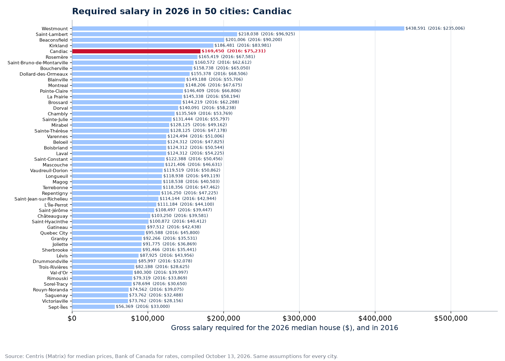 Salary required for the 2026 median house across the 50 cities tracked, Candiac highlighted