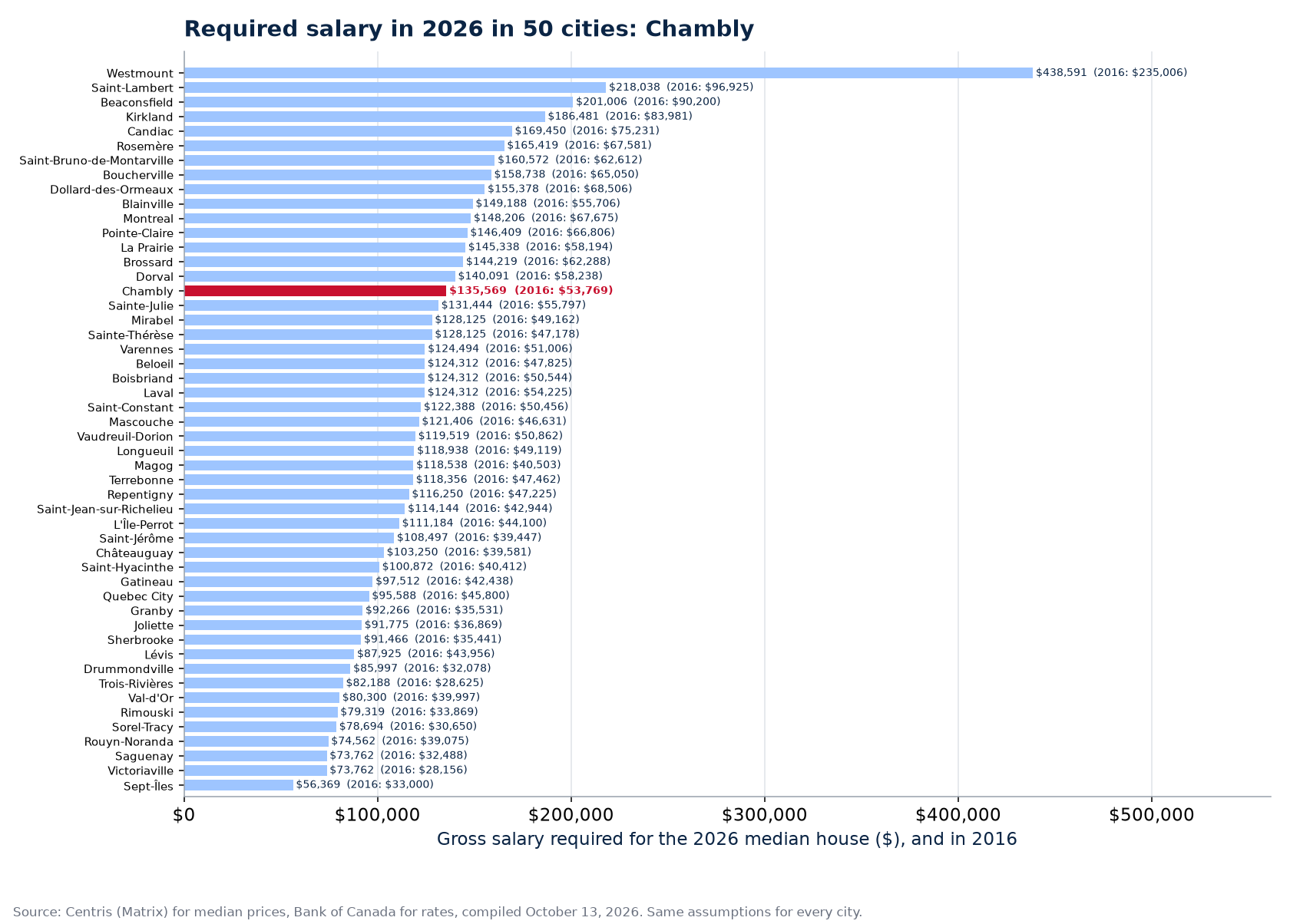 Salary required for the 2026 median house across the 50 cities tracked, Chambly highlighted