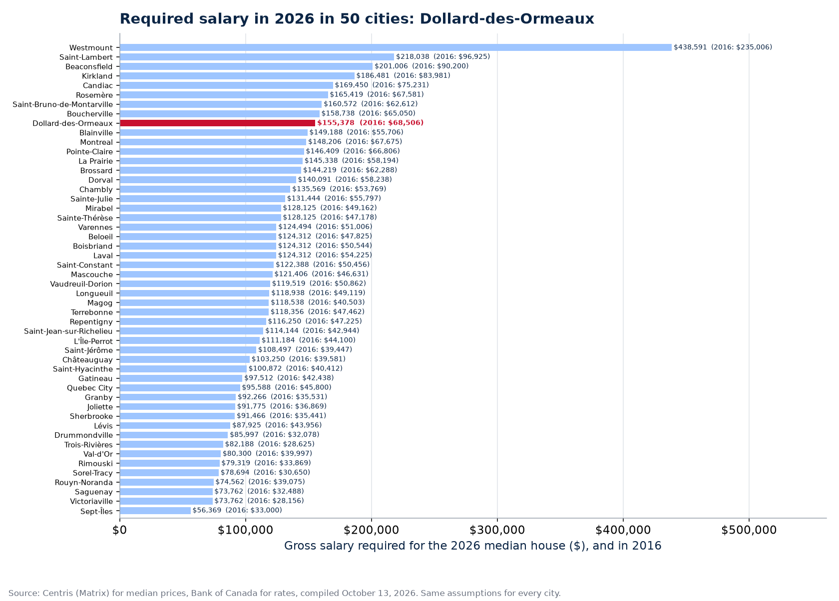 Salary required for the 2026 median house across the 50 cities tracked, Dollard-des-Ormeaux highlighted