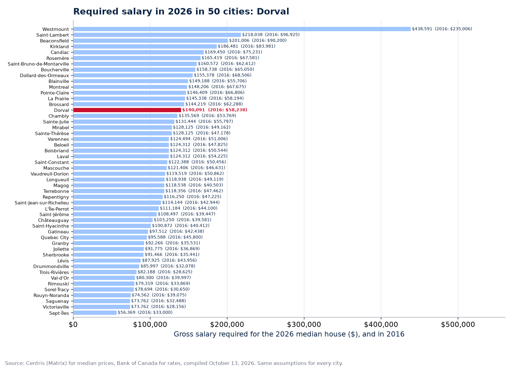 Salary required for the 2026 median house across the 50 cities tracked, Dorval highlighted