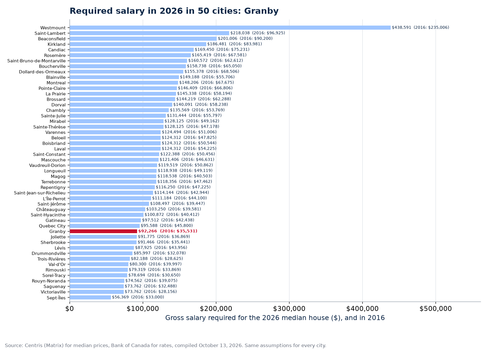 Salary required for the 2026 median house across the 50 cities tracked, Granby highlighted