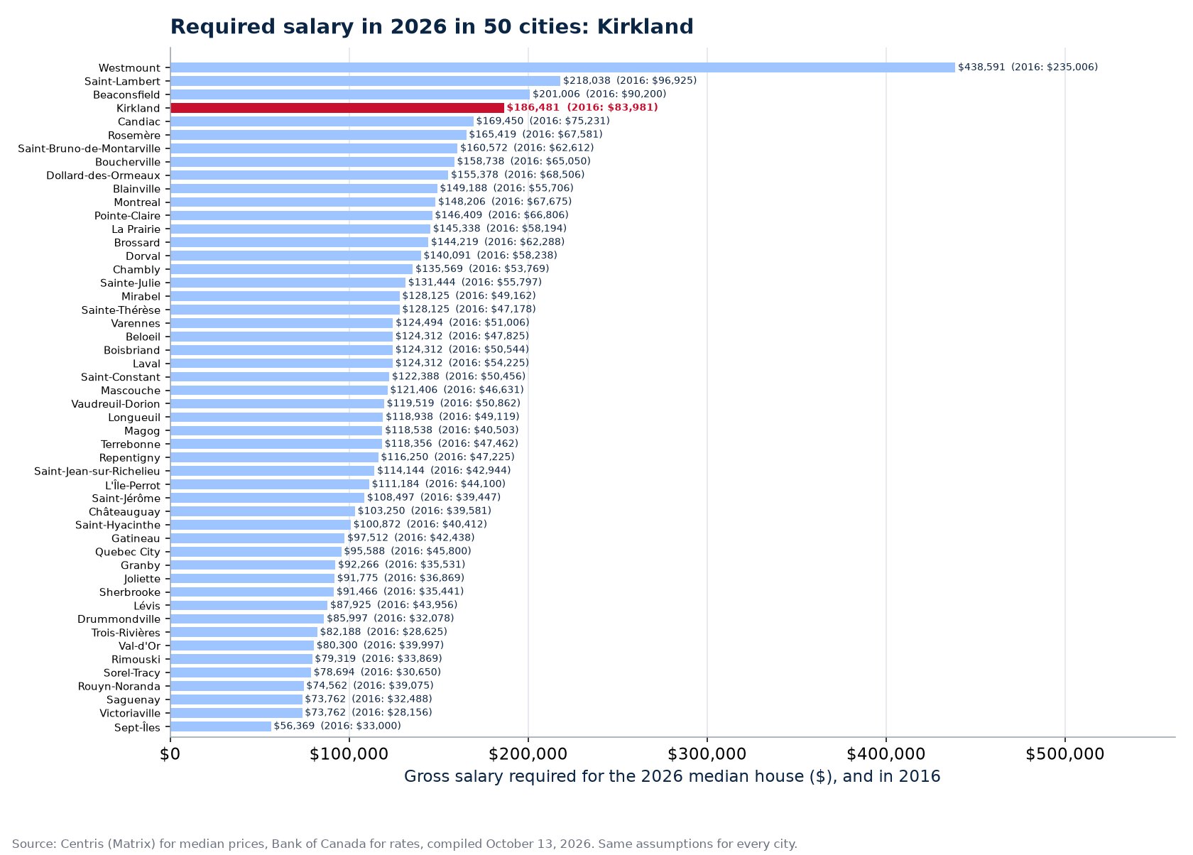Salary required for the 2026 median house across the 50 cities tracked, Kirkland highlighted