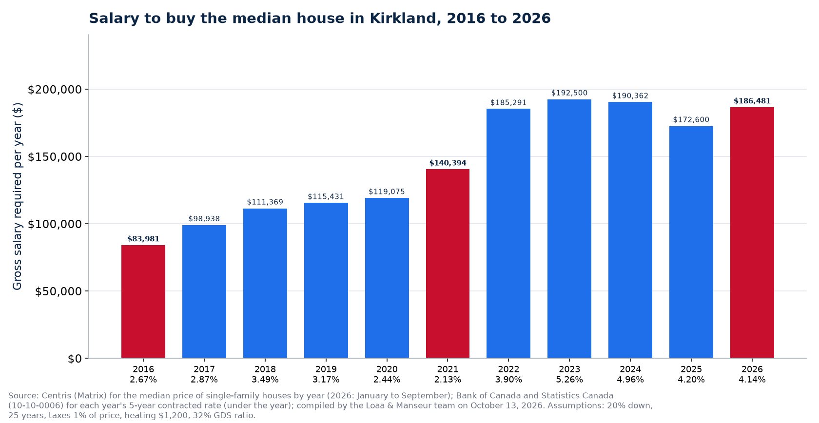 Gross salary required to buy the median house in Kirkland in 2016, 2021 and 2026