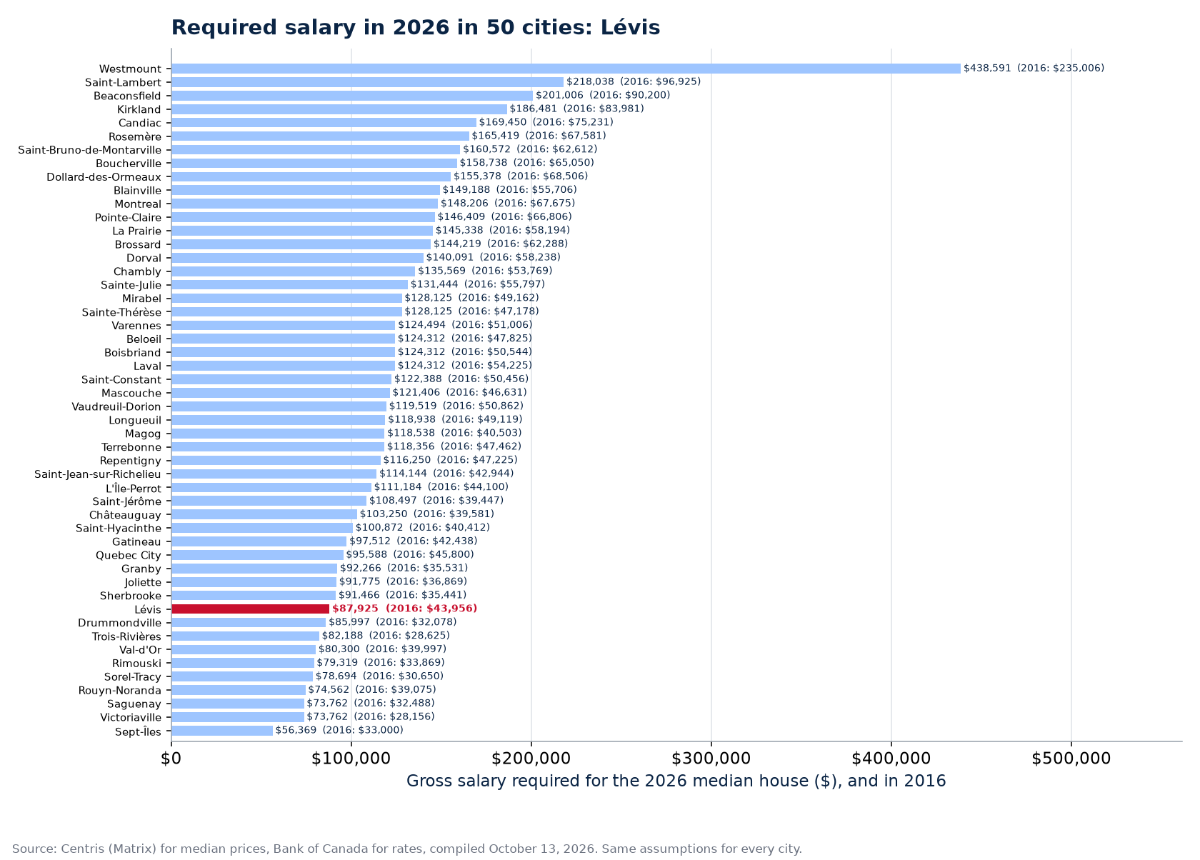 Salary required for the 2026 median house across the 50 cities tracked, Lévis highlighted