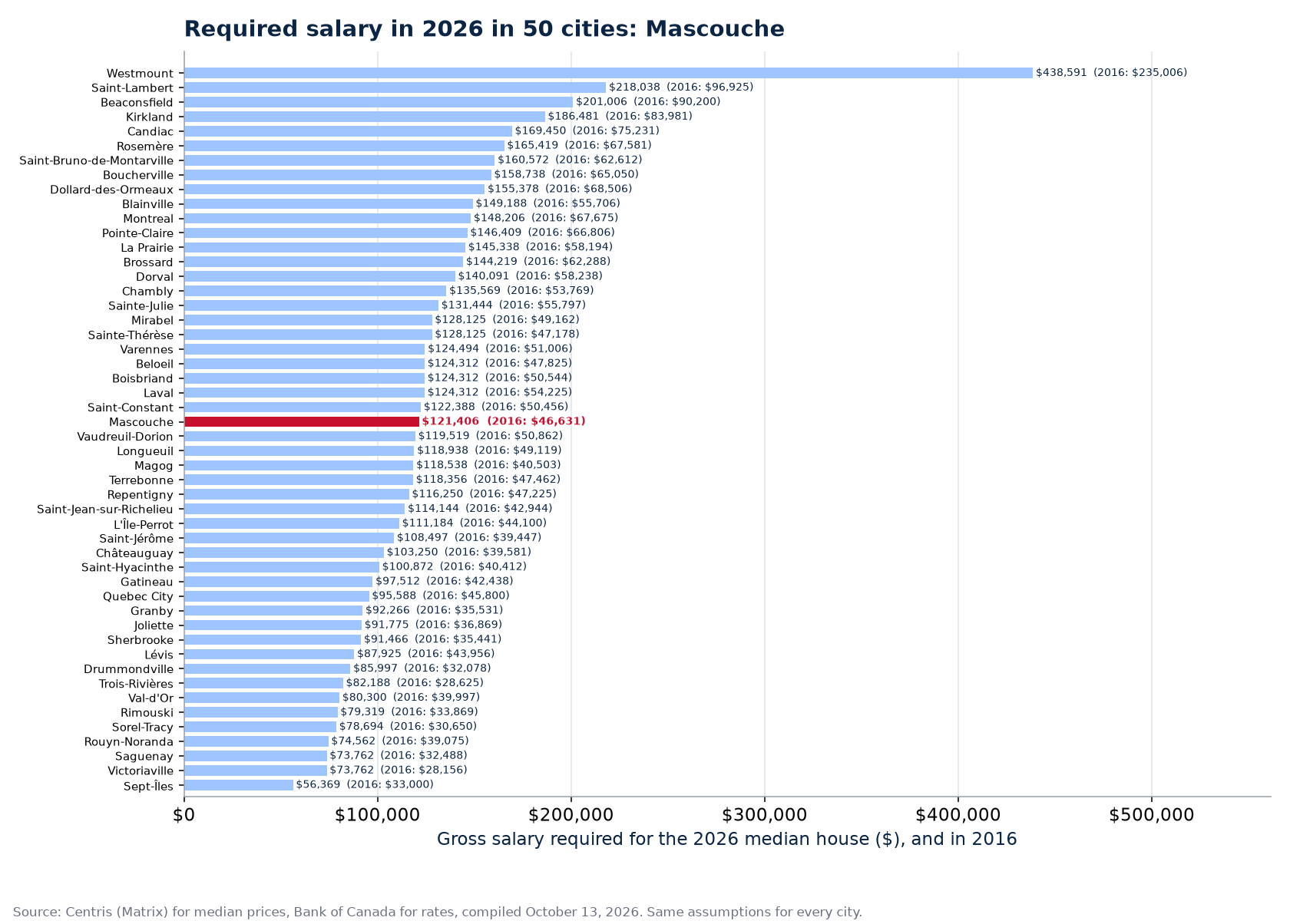 Salary required for the 2026 median house across the 50 cities tracked, Mascouche highlighted