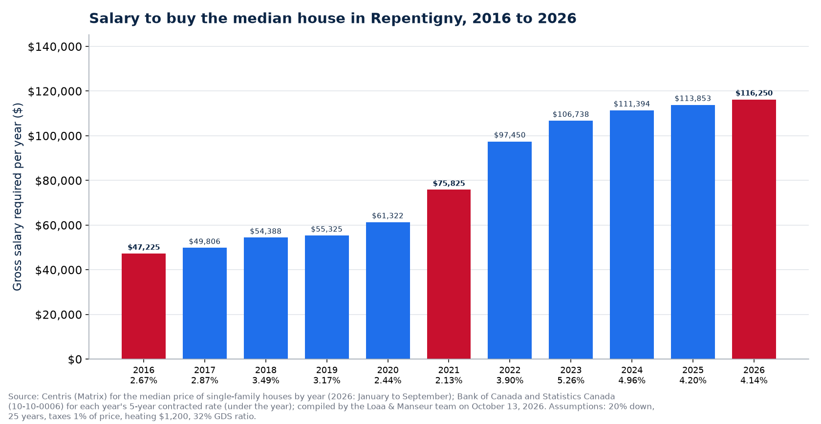 Gross salary required to buy the median house in Repentigny in 2016, 2021 and 2026