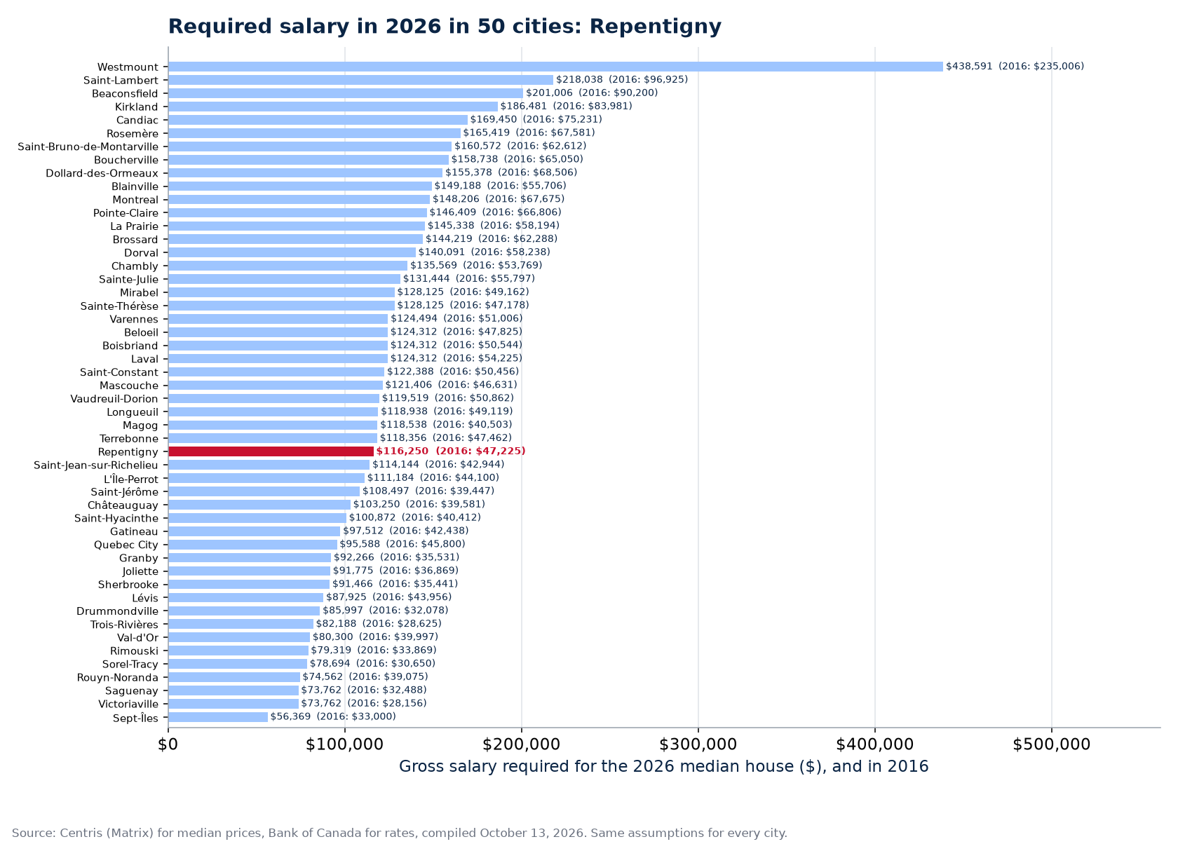 Salary required for the 2026 median house across the 50 cities tracked, Repentigny highlighted