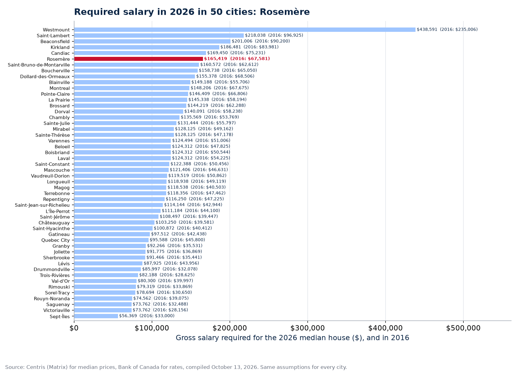 Salary required for the 2026 median house across the 50 cities tracked, Rosemère highlighted