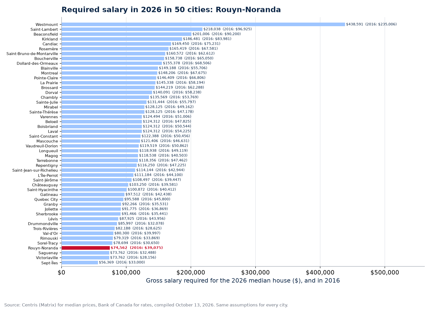 Salary required for the 2026 median house across the 50 cities tracked, Rouyn-Noranda highlighted