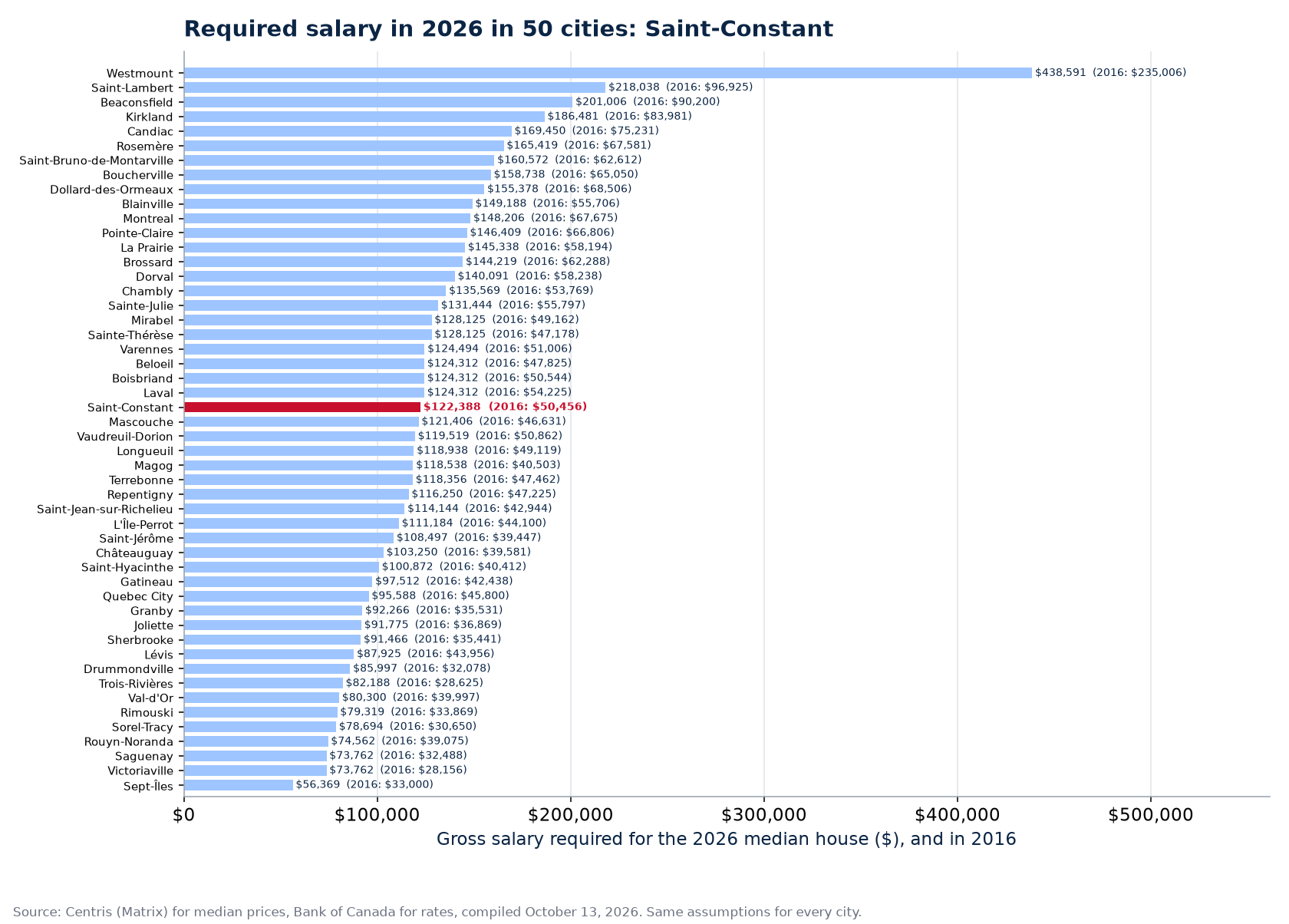 Salary required for the 2026 median house across the 50 cities tracked, Saint-Constant highlighted