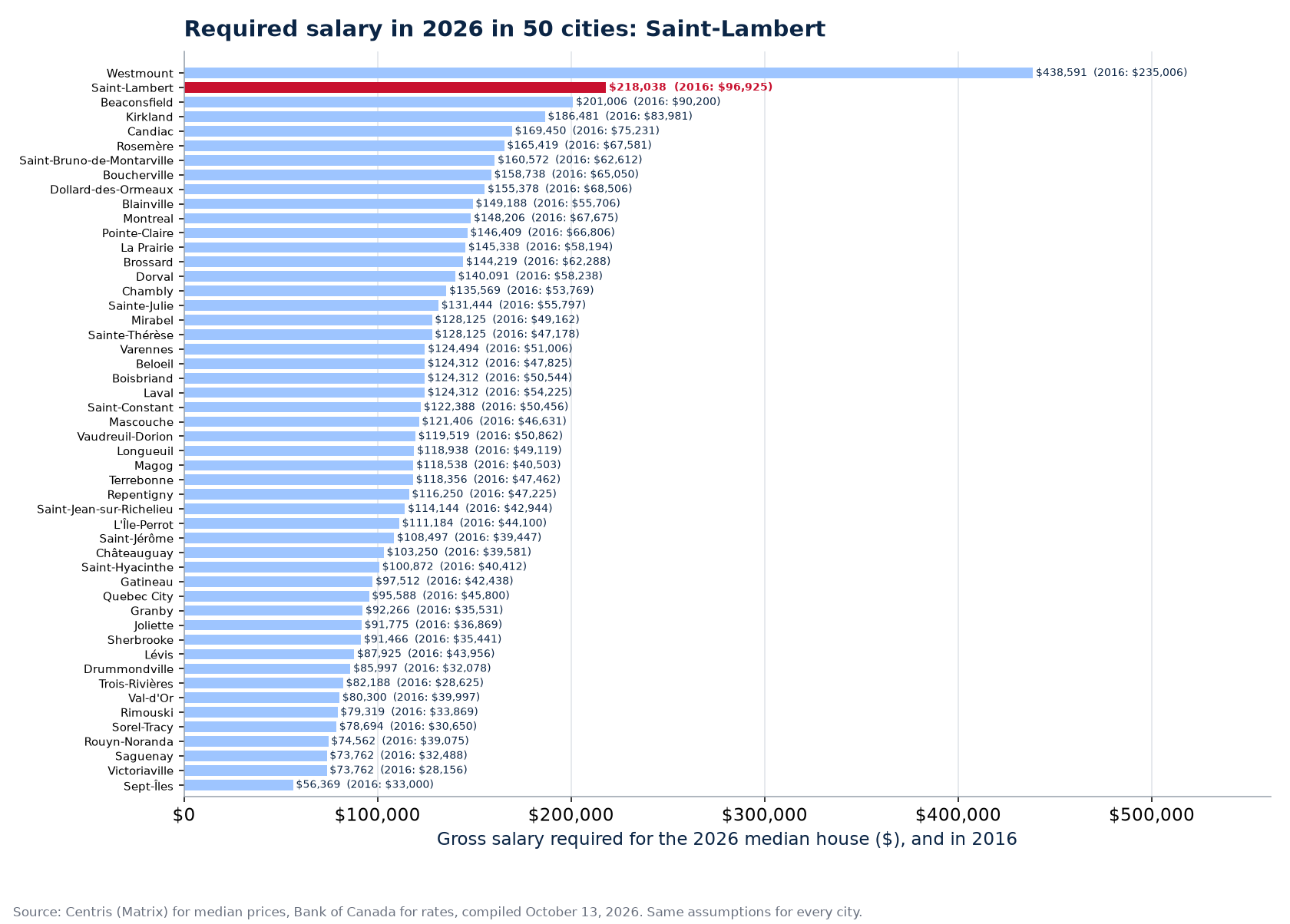 Salary required for the 2026 median house across the 50 cities tracked, Saint-Lambert highlighted
