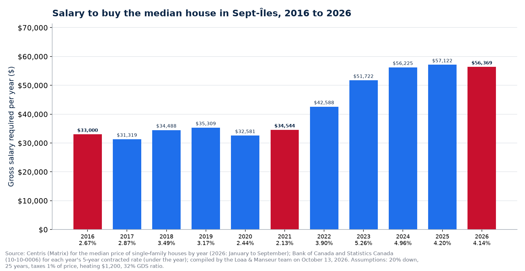 Gross salary required to buy the median house in Sept-Îles in 2016, 2021 and 2026