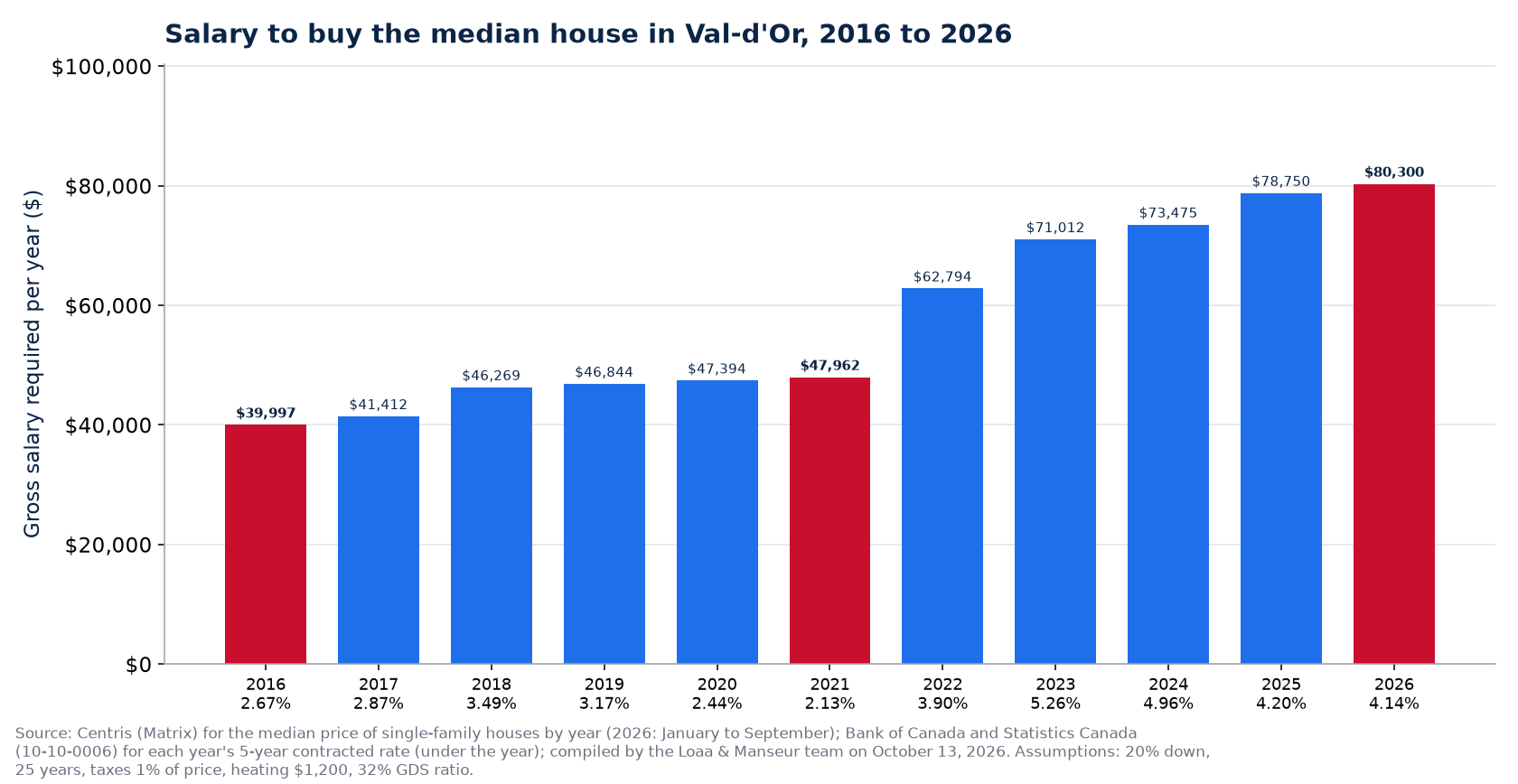 Gross salary required to buy the median house in Val-d'Or in 2016, 2021 and 2026