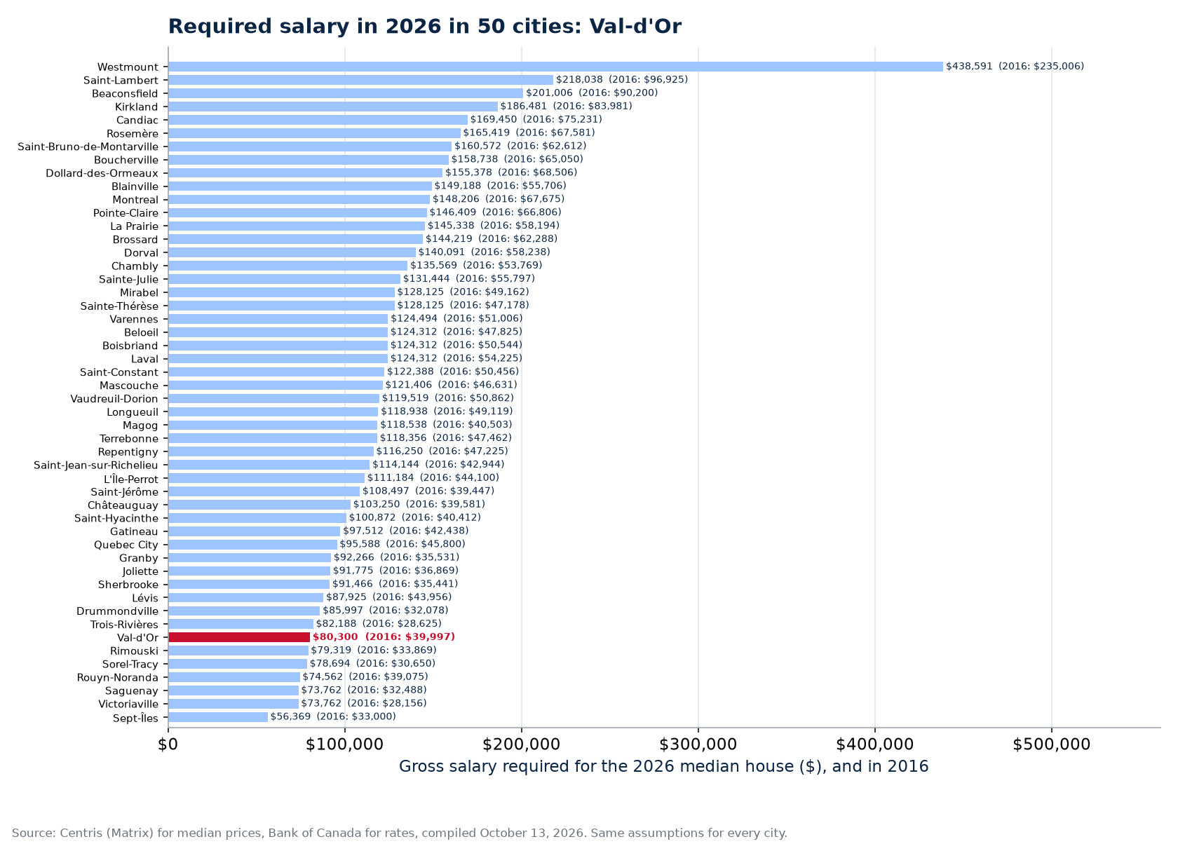 Salary required for the 2026 median house across the 50 cities tracked, Val-d'Or highlighted