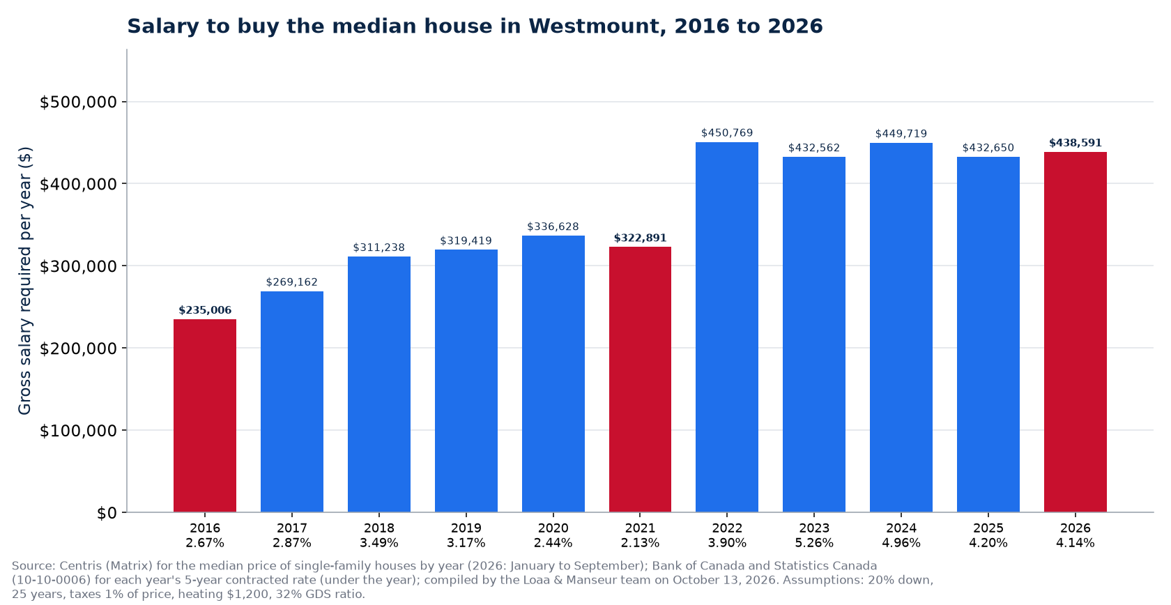 Gross salary required to buy the median house in Westmount in 2016, 2021 and 2026