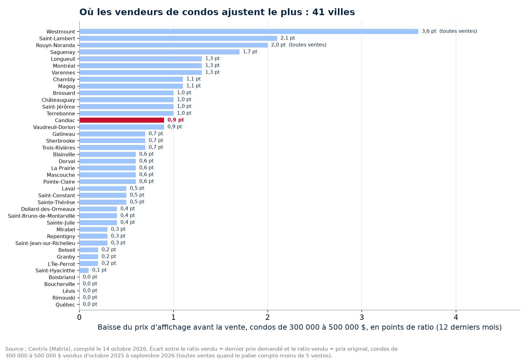 Baisse de prix avant la vente des condos de 300 000 à 500 000 $ dans les 41 villes suivies, Candiac en évidence