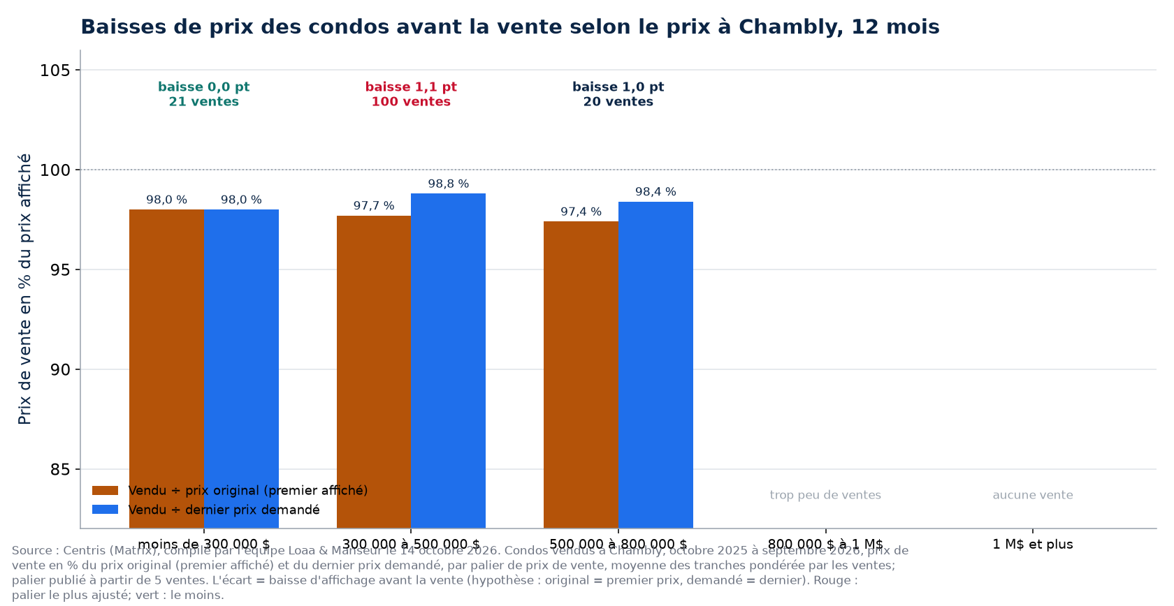 Ratio vendu sur prix original et sur prix demandé des condos par palier de prix à Chambly, 12 derniers mois