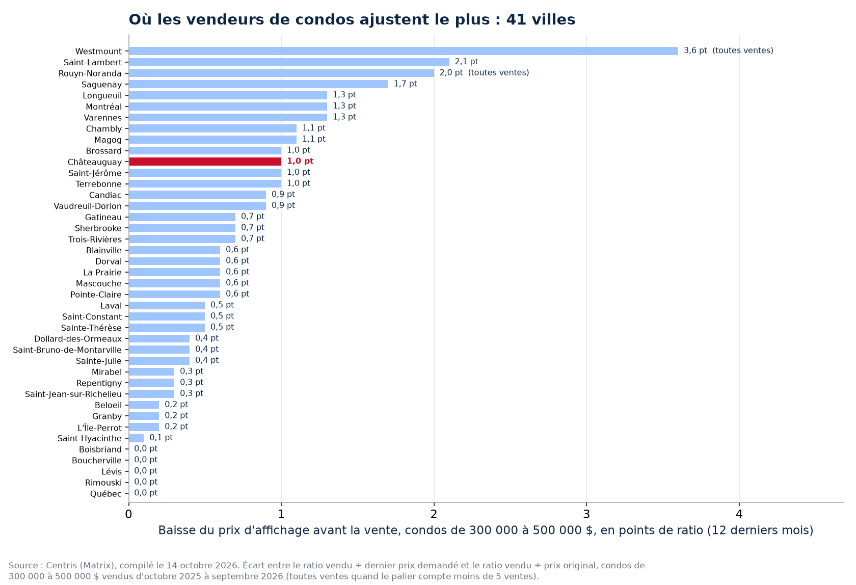 Baisse de prix avant la vente des condos de 300 000 à 500 000 $ dans les 41 villes suivies, Châteauguay en évidence