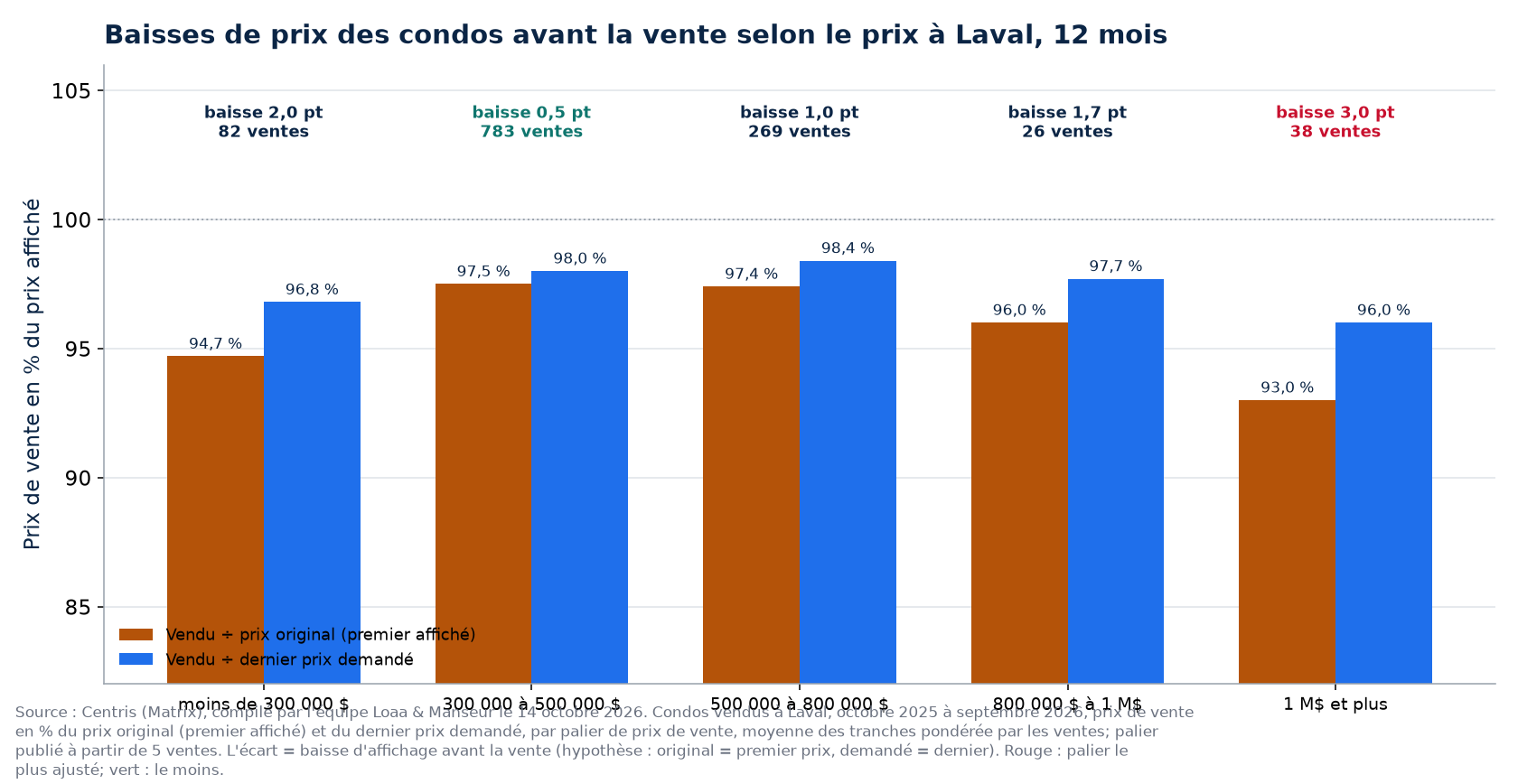 Ratio vendu sur prix original et sur prix demandé des condos par palier de prix à Laval, 12 derniers mois