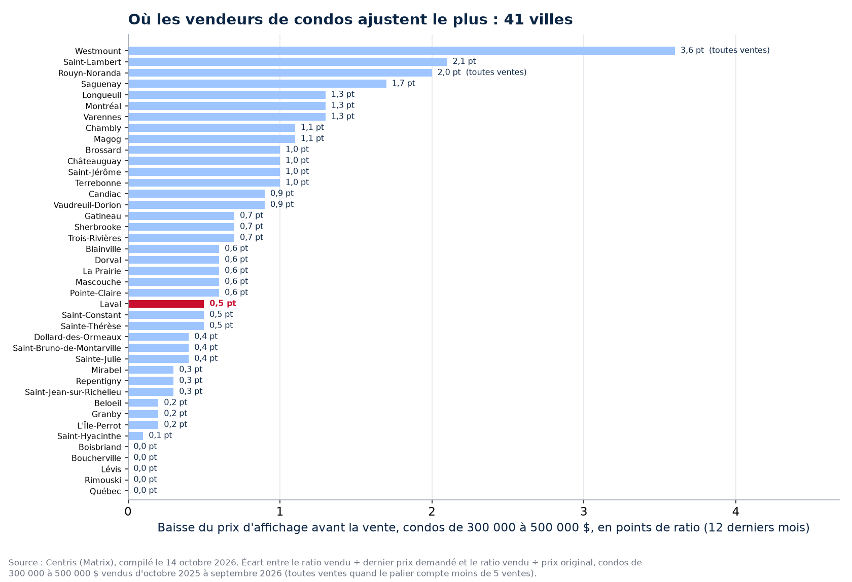 Baisse de prix avant la vente des condos de 300 000 à 500 000 $ dans les 41 villes suivies, Laval en évidence