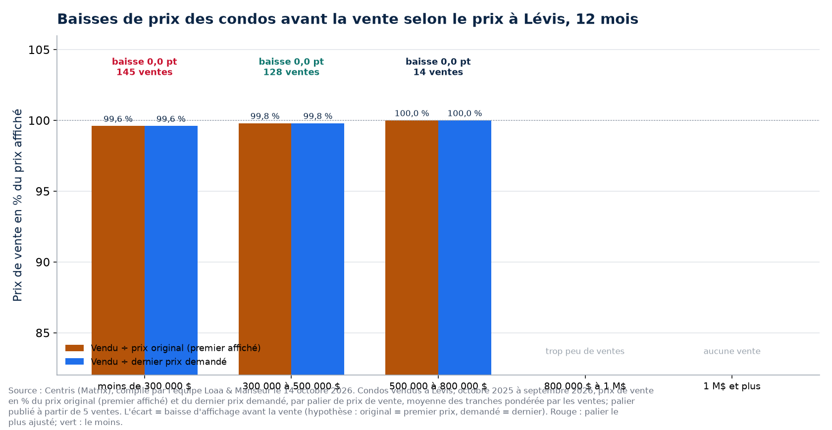 Ratio vendu sur prix original et sur prix demandé des condos par palier de prix à Lévis, 12 derniers mois