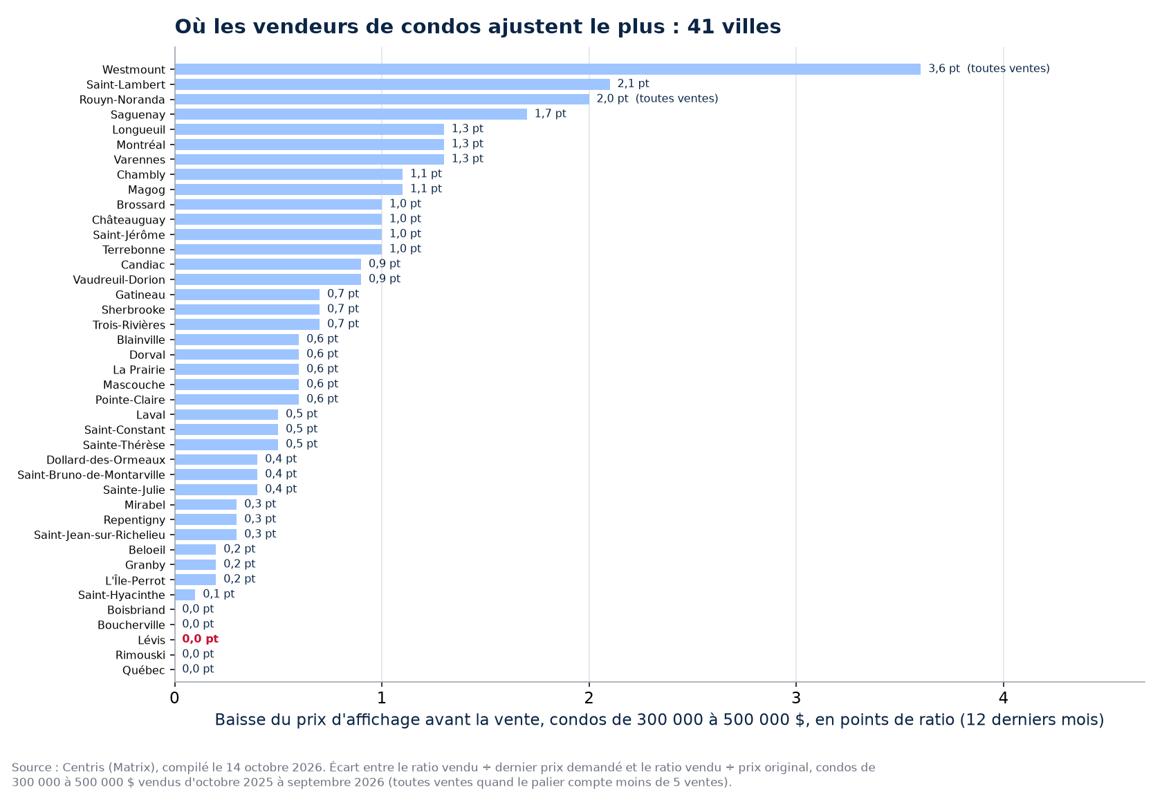 Baisse de prix avant la vente des condos de 300 000 à 500 000 $ dans les 41 villes suivies, Lévis en évidence