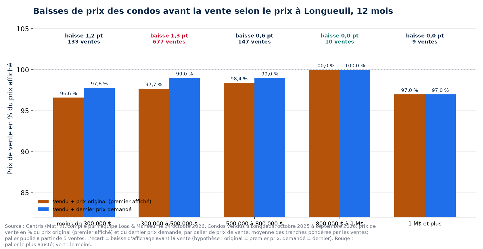 Ratio vendu sur prix original et sur prix demandé des condos par palier de prix à Longueuil, 12 derniers mois