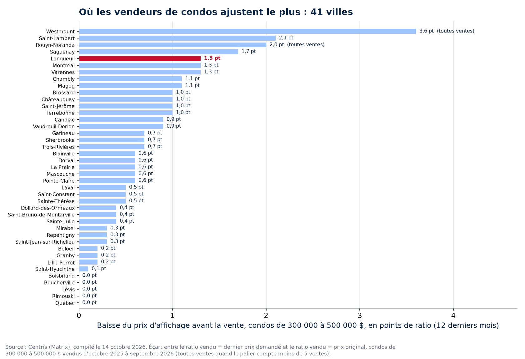 Baisse de prix avant la vente des condos de 300 000 à 500 000 $ dans les 41 villes suivies, Longueuil en évidence