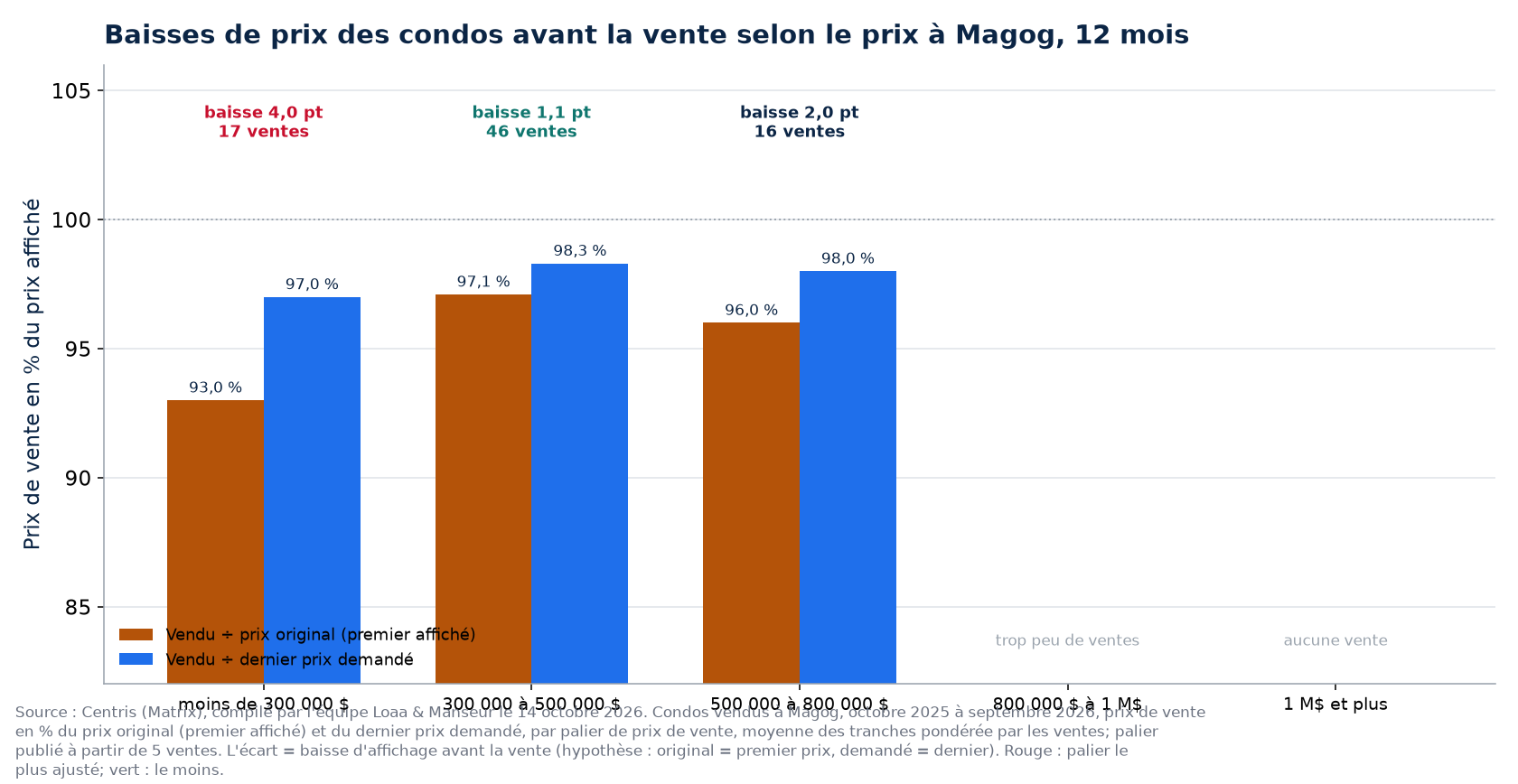 Ratio vendu sur prix original et sur prix demandé des condos par palier de prix à Magog, 12 derniers mois