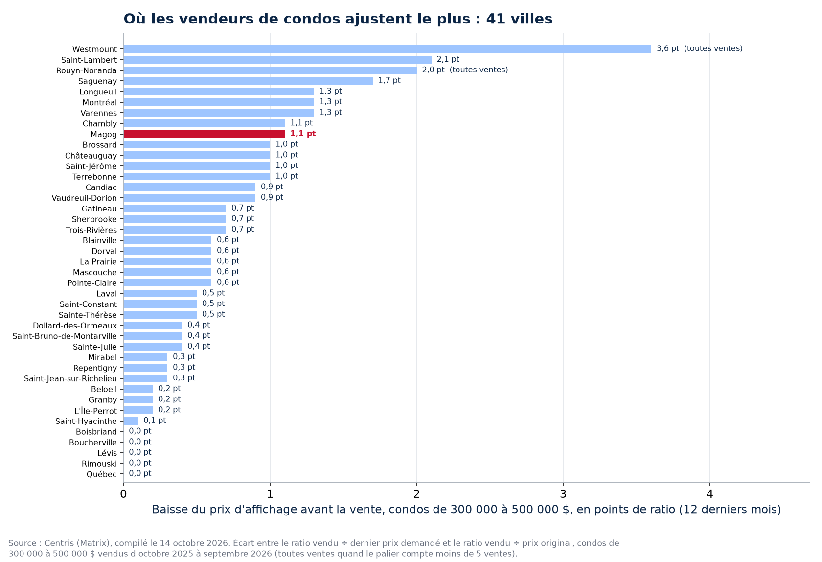 Baisse de prix avant la vente des condos de 300 000 à 500 000 $ dans les 41 villes suivies, Magog en évidence