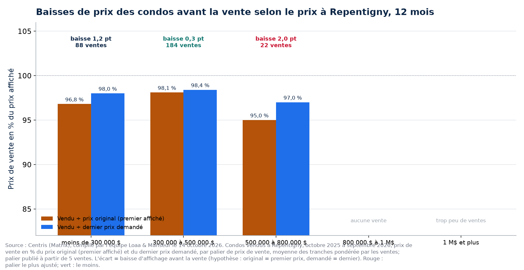 Ratio vendu sur prix original et sur prix demandé des condos par palier de prix à Repentigny, 12 derniers mois