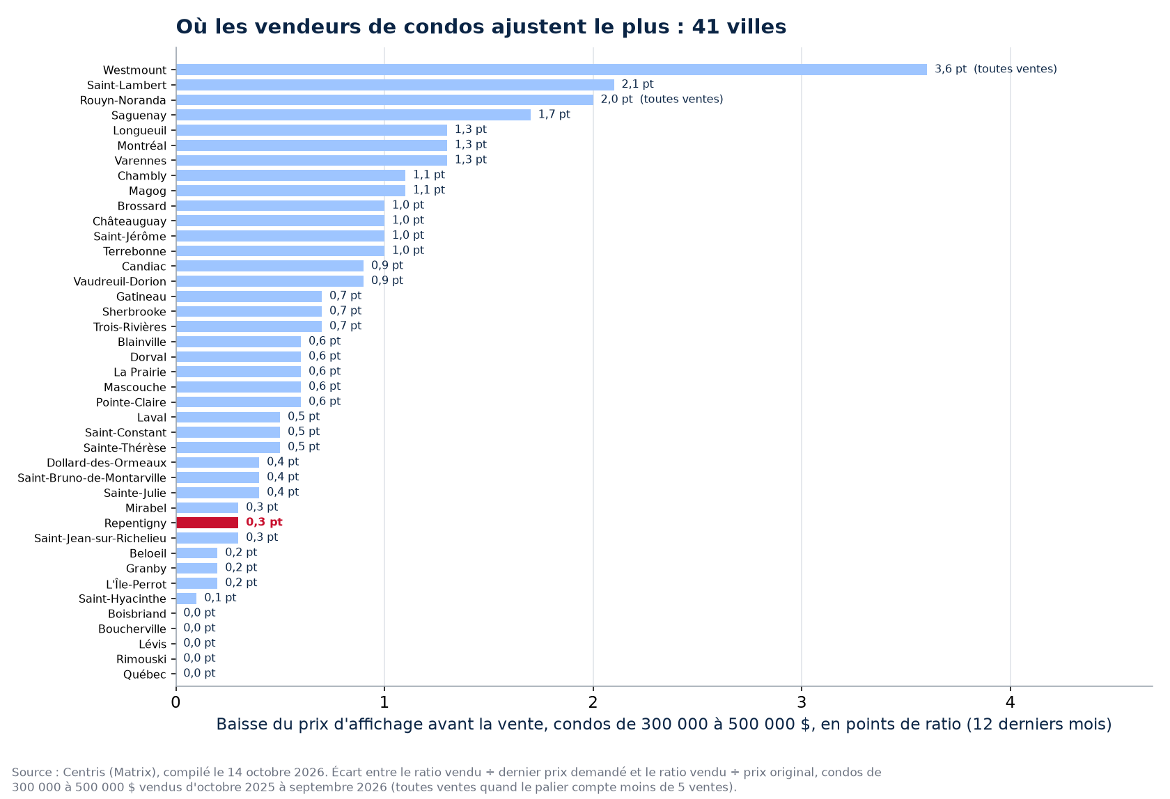 Baisse de prix avant la vente des condos de 300 000 à 500 000 $ dans les 41 villes suivies, Repentigny en évidence