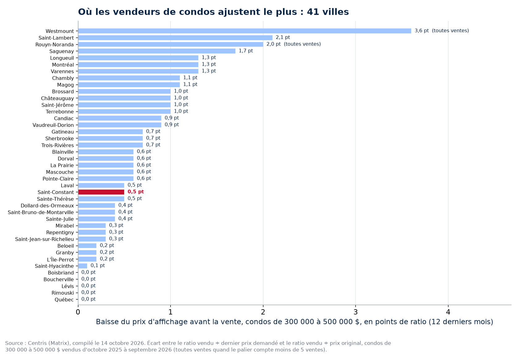 Baisse de prix avant la vente des condos de 300 000 à 500 000 $ dans les 41 villes suivies, Saint-Constant en évidence